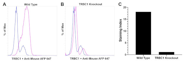 TRBC1 Chimeric Antibody in Flow Cytometry (Flow)