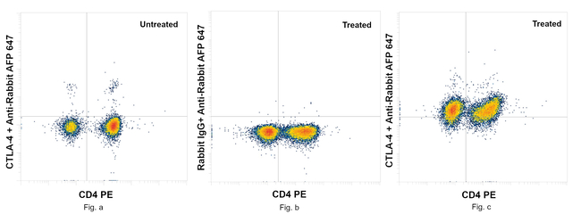 CTLA-4 Antibody in Flow Cytometry (Flow)