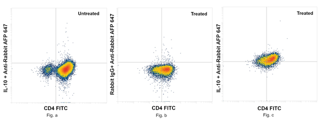 IL-10 Antibody in Flow Cytometry (Flow)