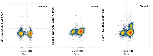 IL-22 Antibody in Flow Cytometry (Flow)