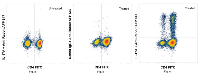 IL-17A Antibody in Flow Cytometry (Flow)
