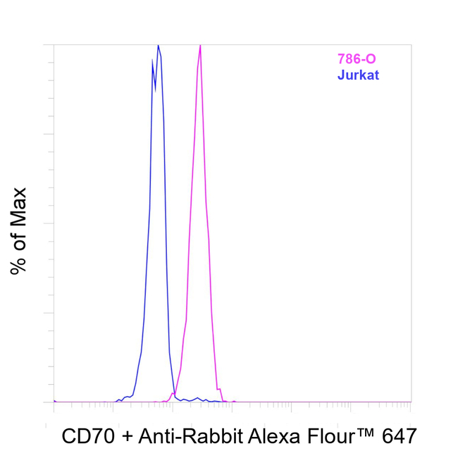 CD70 Antibody in Flow Cytometry (Flow)