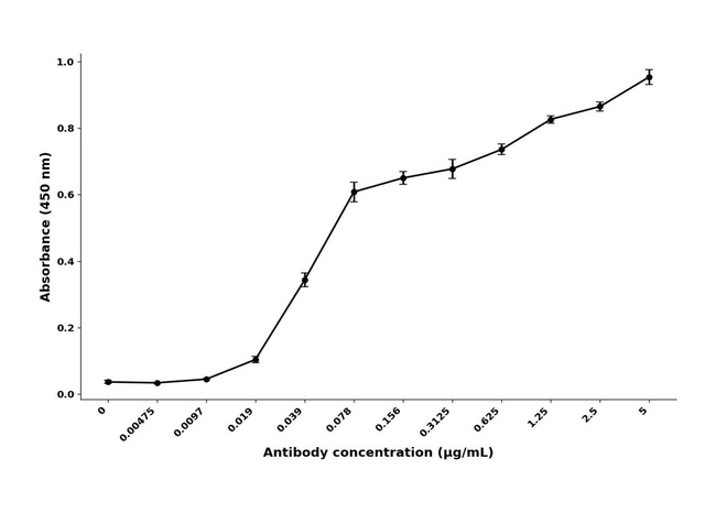 DOPA decarboxylase Antibody in ELISA (ELISA)