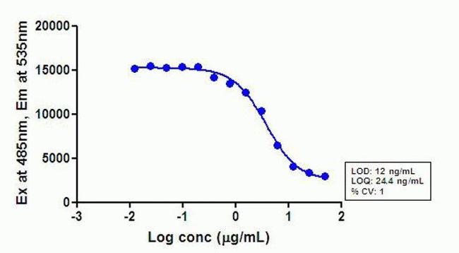 FITC Antibody in Inhibition Assays (IA)