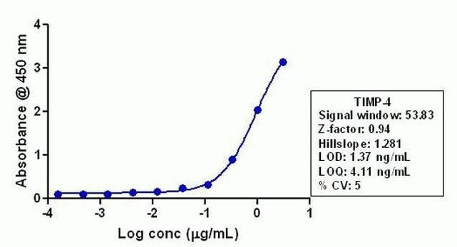 TIMP4 Antibody in ELISA (ELISA)