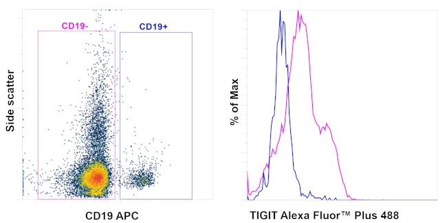 TIGIT Antibody in Flow Cytometry (Flow)