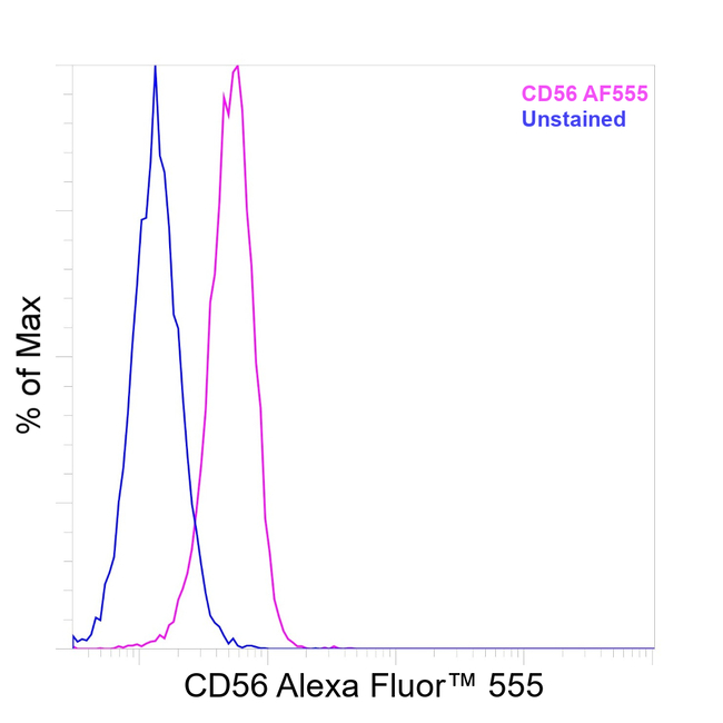 CD56 (NCAM) Antibody in Flow Cytometry (Flow)