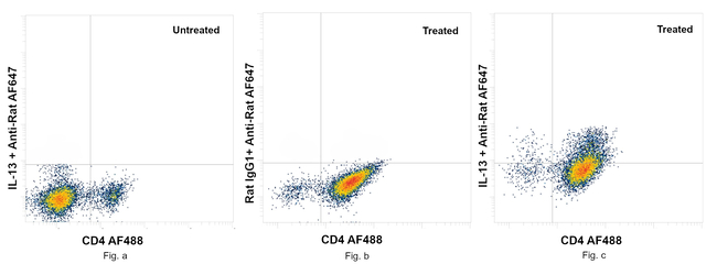 IL-13 Antibody in Flow Cytometry (Flow)