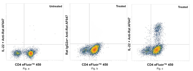 IL-22 Antibody in Flow Cytometry (Flow)