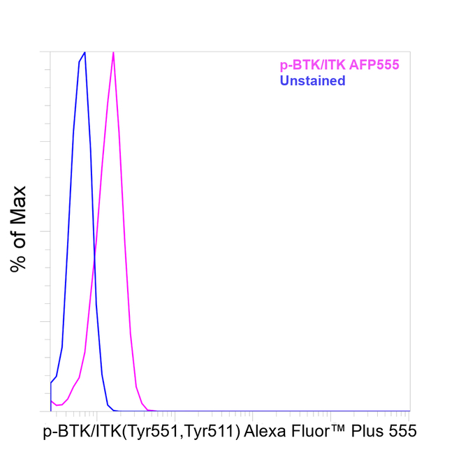 Phospho BTK-ITK Antibody in Flow Cytometry (Flow)