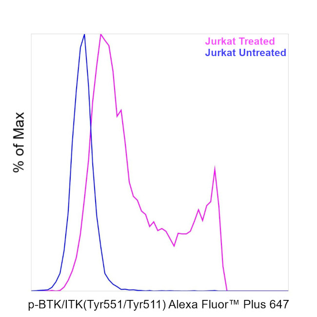 Phospho-BTK/ITK (Tyr551, Tyr511) Antibody in Flow Cytometry (Flow)