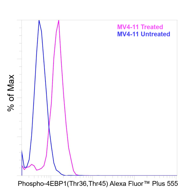 Phospho-4EBP1 (Thr36, Thr45) Antibody in Flow Cytometry (Flow)