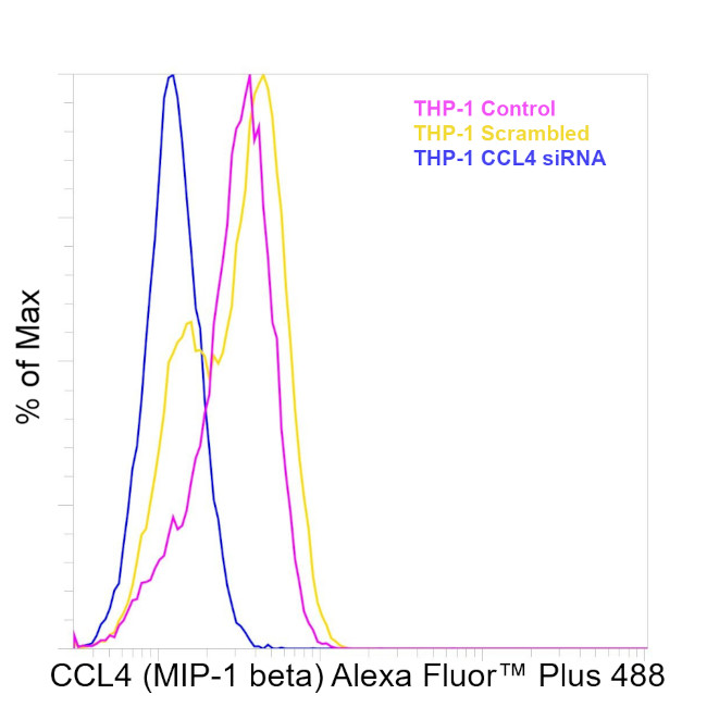 CCL4 Antibody in Flow Cytometry (Flow)