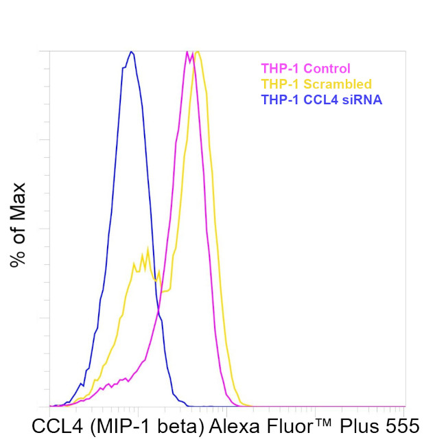 CCL4 Antibody in Flow Cytometry (Flow)