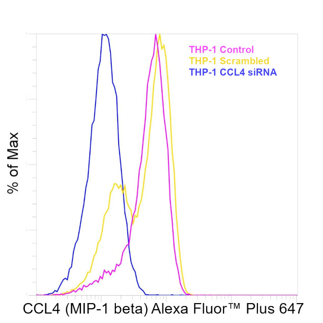 CCL4 Antibody in Flow Cytometry (Flow)