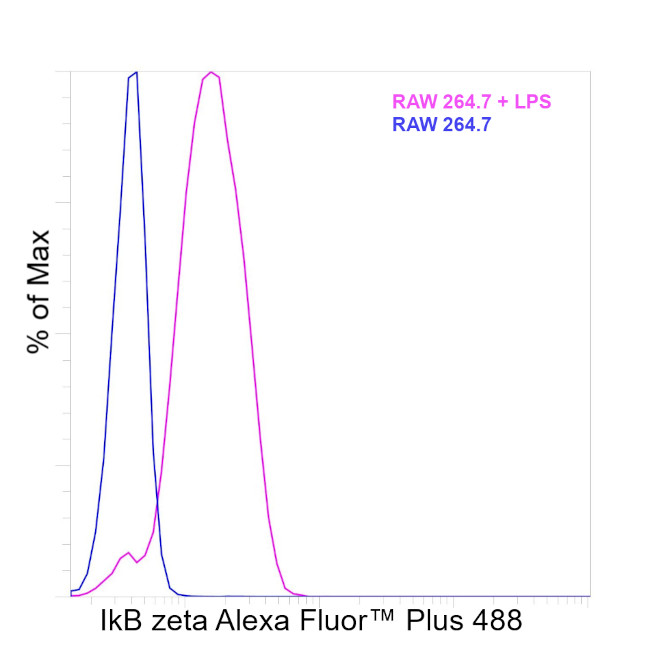 IkB zeta Antibody in Flow Cytometry (Flow)