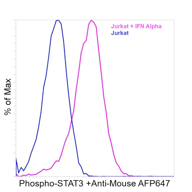 Phospho-STAT3 (Tyr705) Antibody in Flow Cytometry (Flow)