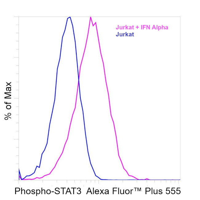 Phospho-STAT3 (Tyr705) Antibody in Flow Cytometry (Flow)