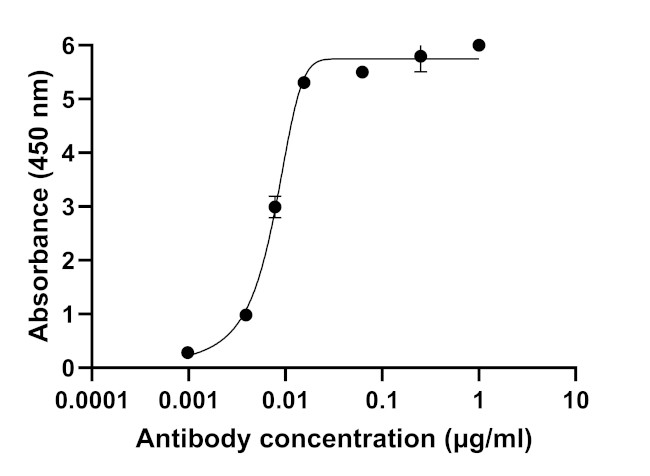 CXCL10 (IP-10) Antibody in ELISA (ELISA)