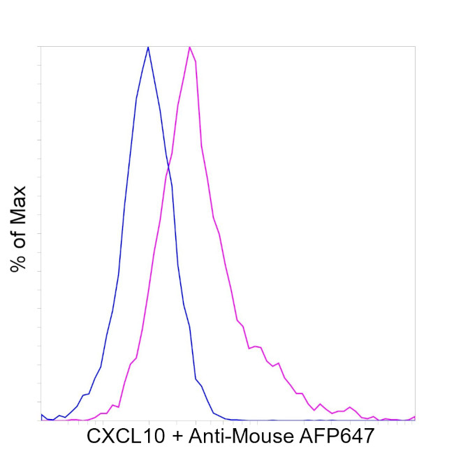 CXCL10 (IP-10) Antibody in Flow Cytometry (Flow)