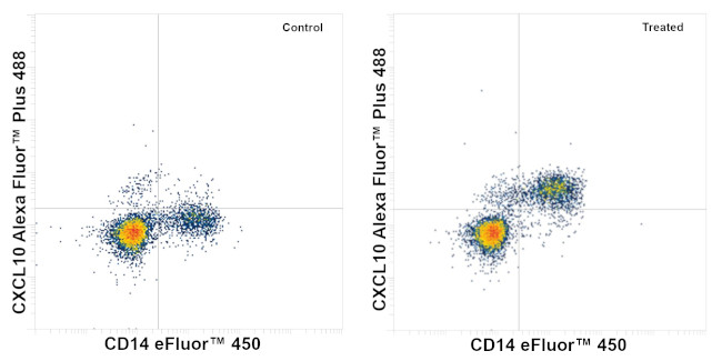 CXCL10 (IP-10) Antibody in Flow Cytometry (Flow)
