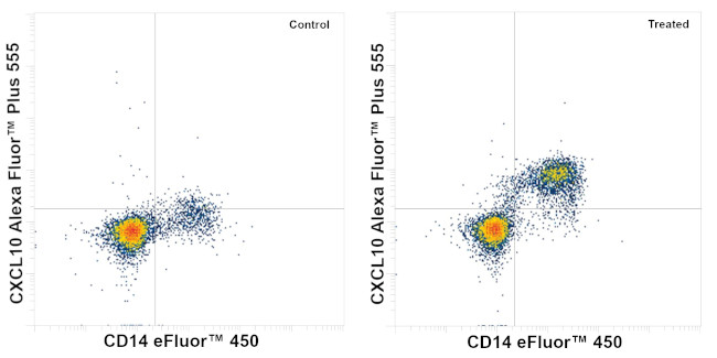 CXCL10 (IP-10) Antibody in Flow Cytometry (Flow)