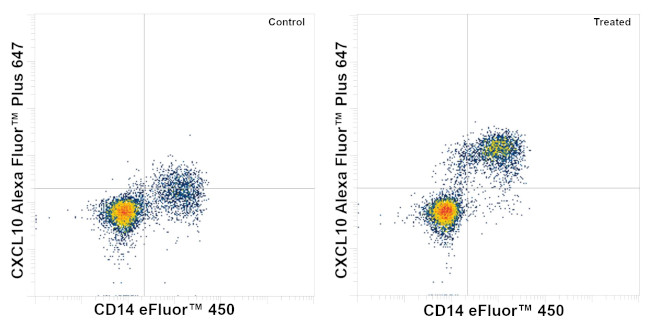 CXCL10 (IP-10) Antibody in Flow Cytometry (Flow)