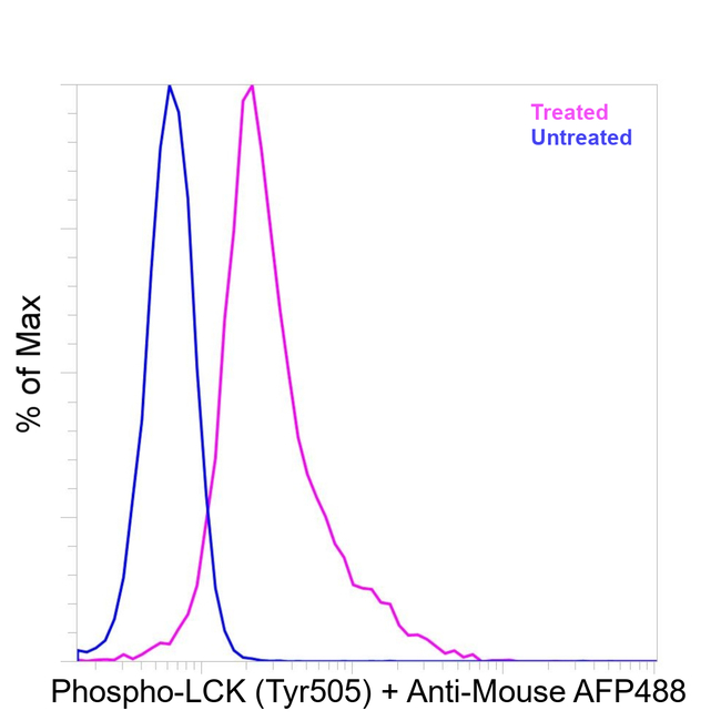 Phospho-LCK (Tyr505) Antibody in Flow Cytometry (Flow)