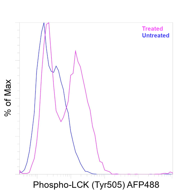 Phospho-LCK (Tyr505) Antibody in Flow Cytometry (Flow)