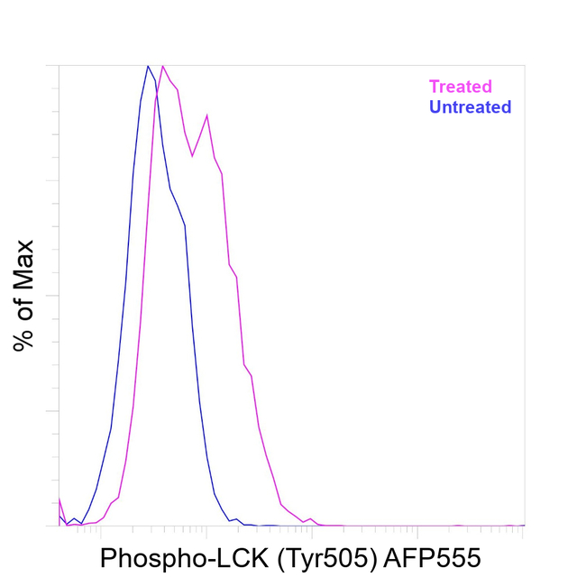 Phospho-LCK (Tyr505) Antibody in Flow Cytometry (Flow)