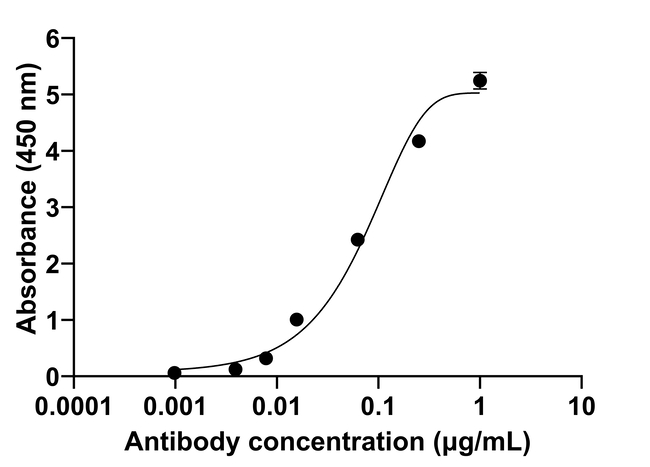 TGF beta-1,2,3 Antibody in ELISA (ELISA)