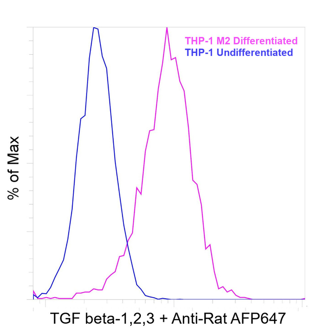 TGF beta-1,2,3 Antibody in Flow Cytometry (Flow)