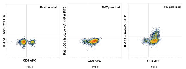 IL-17A Antibody in Flow Cytometry (Flow)