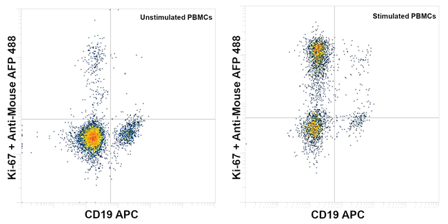 Ki-67 Antibody in Flow Cytometry (Flow)