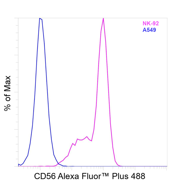 CD56 (NCAM) Antibody in Flow Cytometry (Flow)