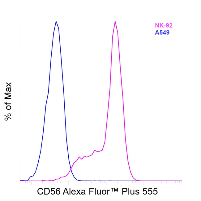 CD56 (NCAM) Antibody in Flow Cytometry (Flow)
