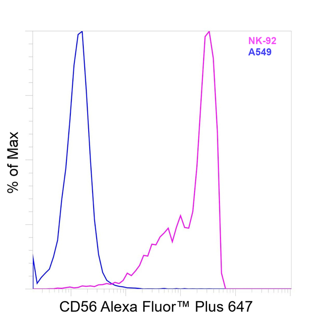CD56 (NCAM) Antibody in Flow Cytometry (Flow)