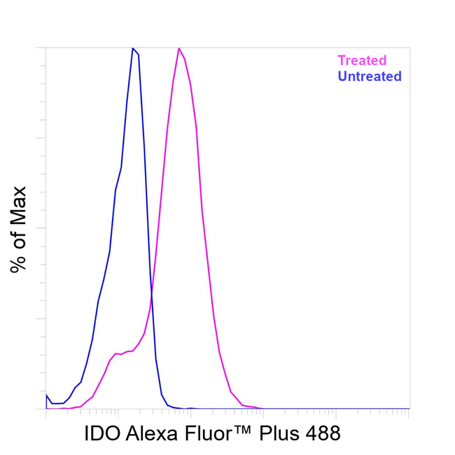 IDO Antibody in Flow Cytometry (Flow)