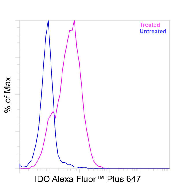 IDO Antibody in Flow Cytometry (Flow)