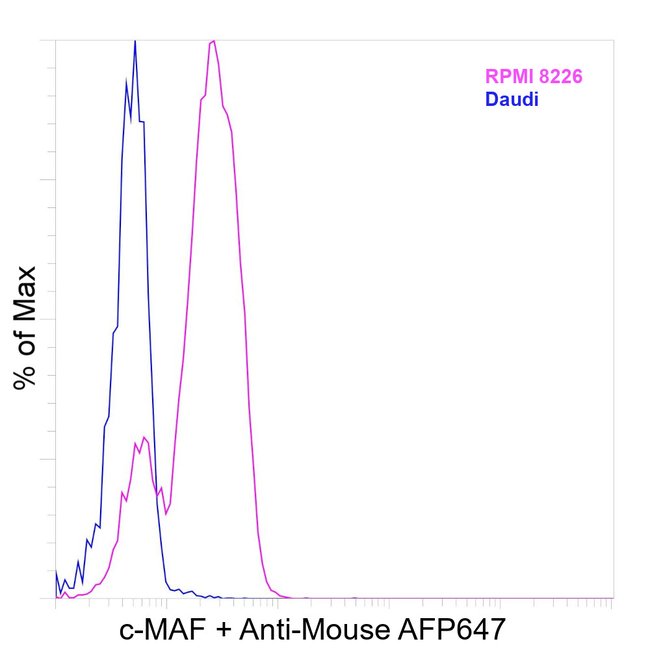 c-MAF Antibody in Flow Cytometry (Flow)