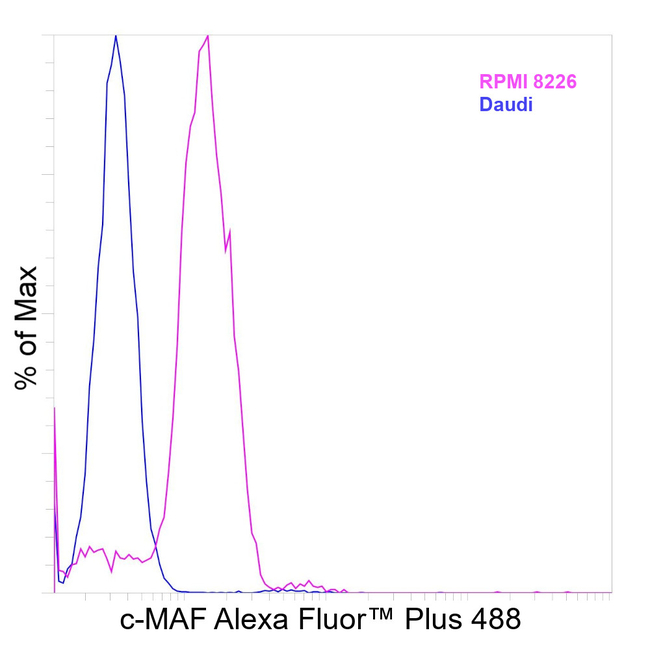 c-MAF Antibody in Flow Cytometry (Flow)