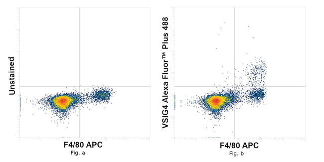 VSIG4 Antibody in Flow Cytometry (Flow)