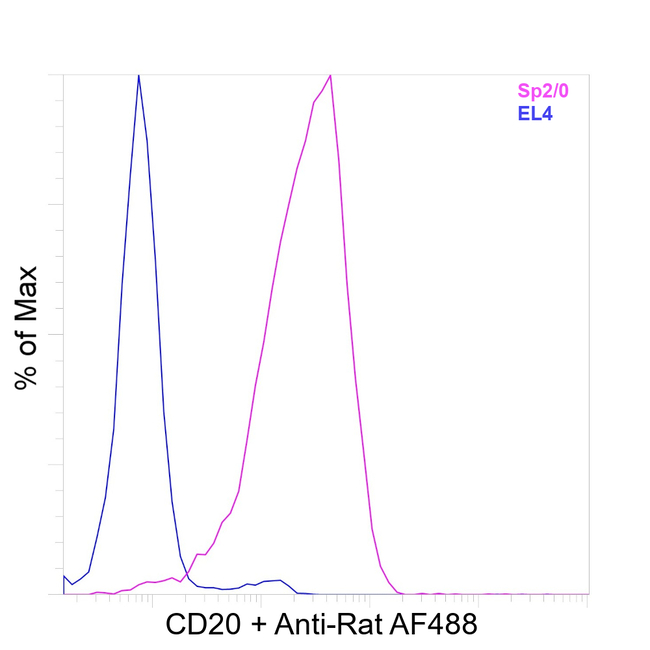 CD20 Antibody in Flow Cytometry (Flow)