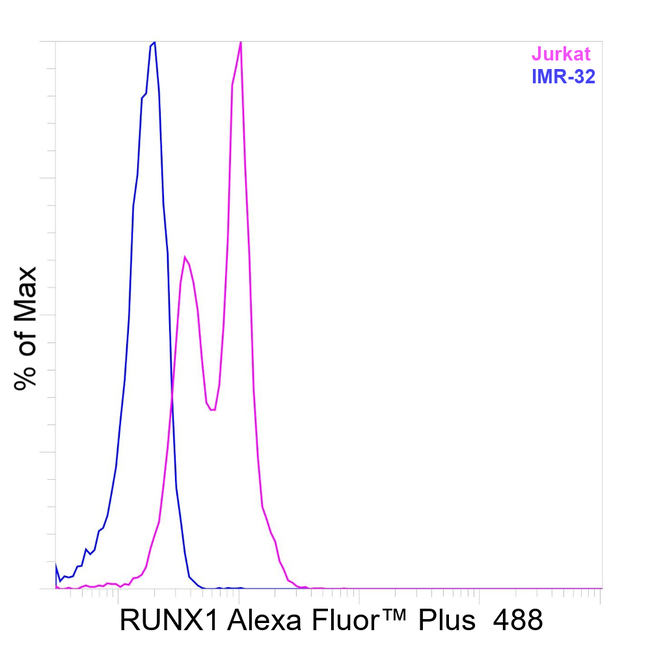 RUNX1 Antibody in Flow Cytometry (Flow)
