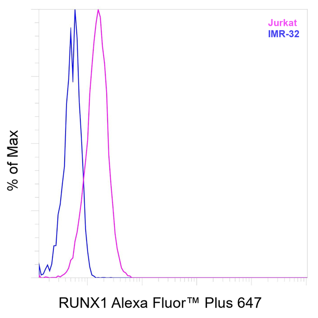 RUNX1 Antibody in Flow Cytometry (Flow)