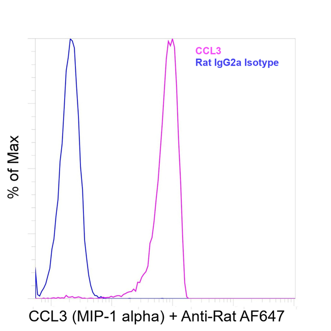 CCL3 (MIP-1 alpha) Antibody in Flow Cytometry (Flow)