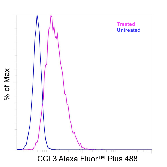 CCL3 (MIP-1 alpha) Antibody in Flow Cytometry (Flow)