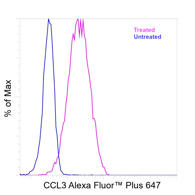 CCL3 (MIP-1 alpha) Antibody in Flow Cytometry (Flow)