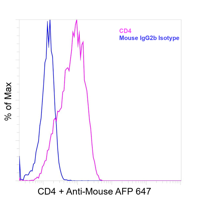 CD4 Antibody in Flow Cytometry (Flow)