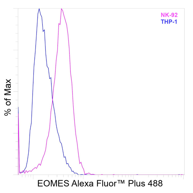 EOMES Antibody in Flow Cytometry (Flow)